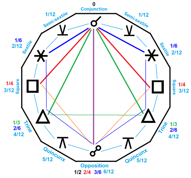 Aspects Of In Astrology