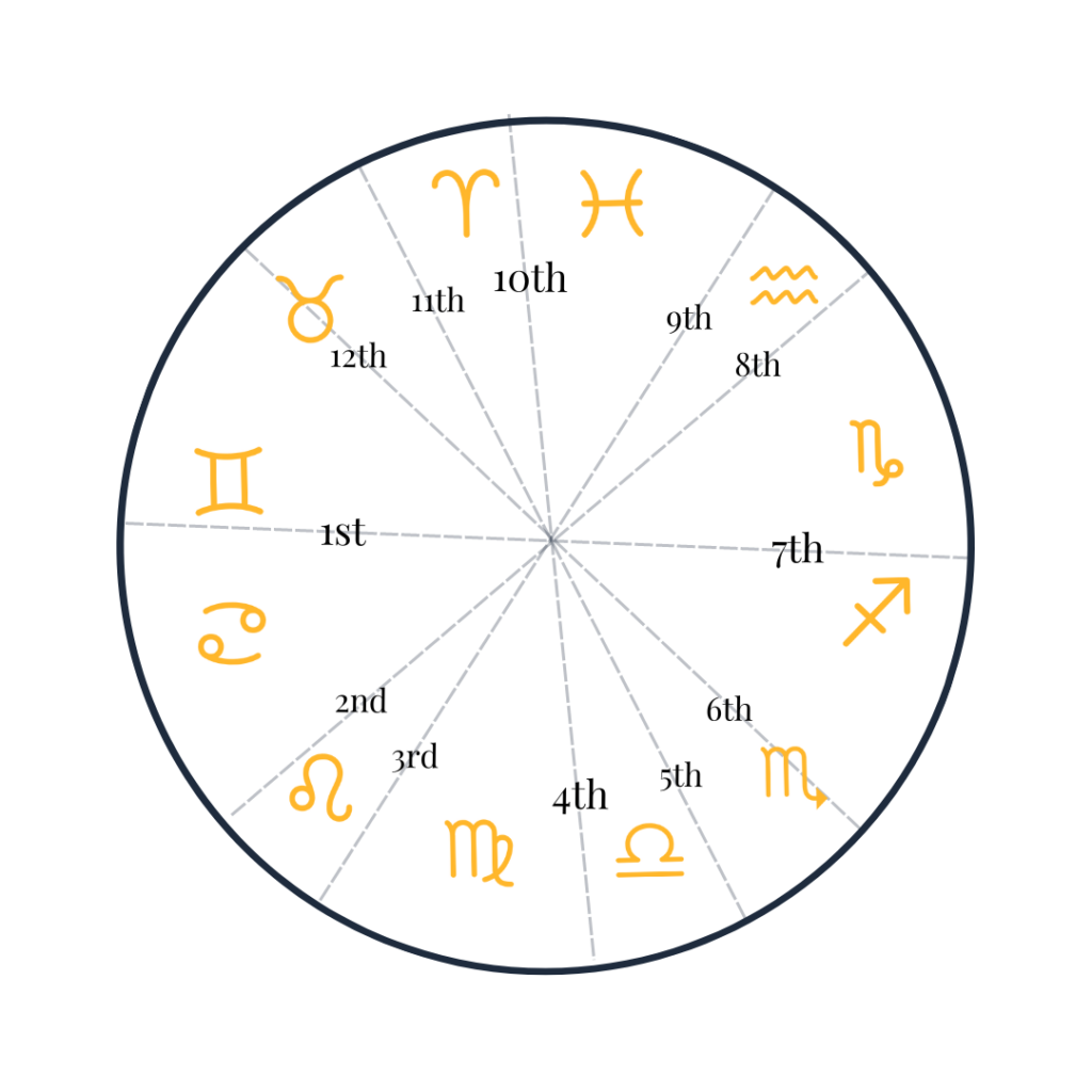 quadrants in astrology