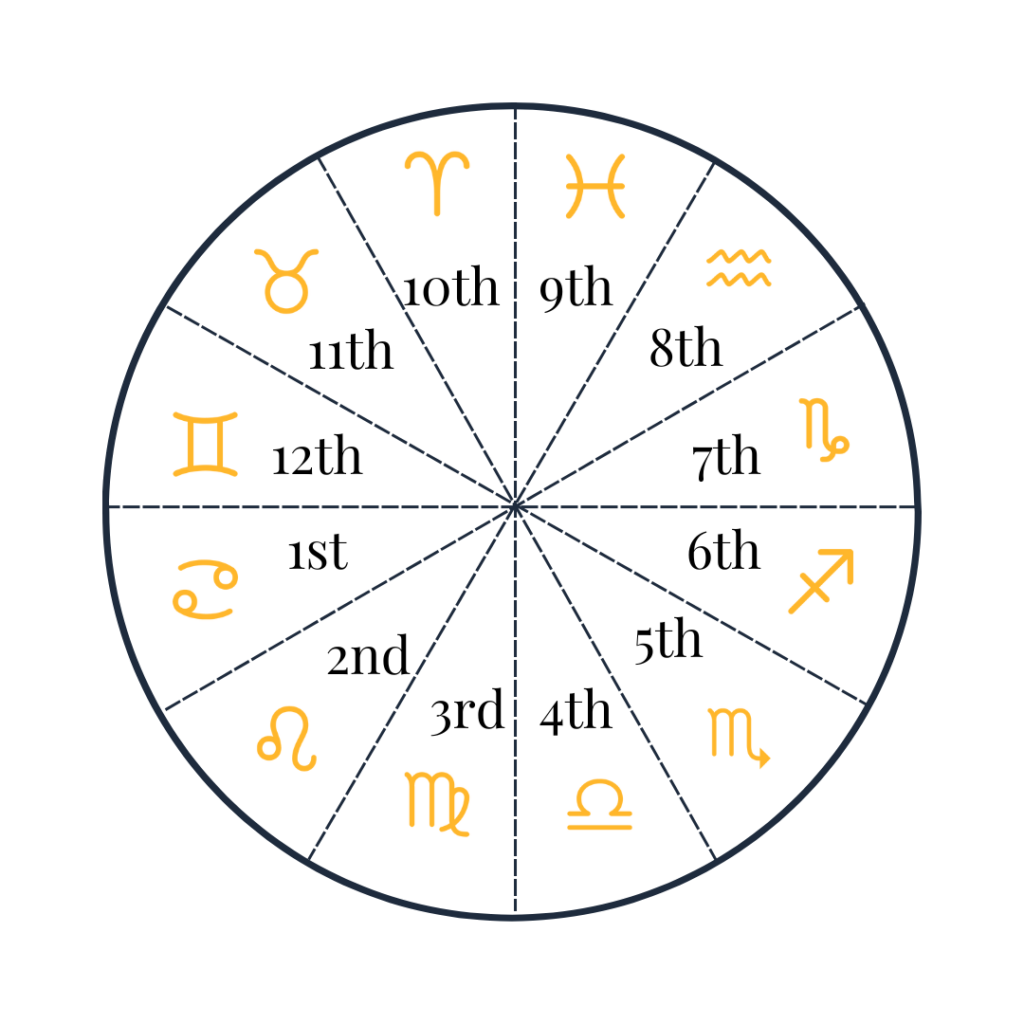 astrology whole sign houses