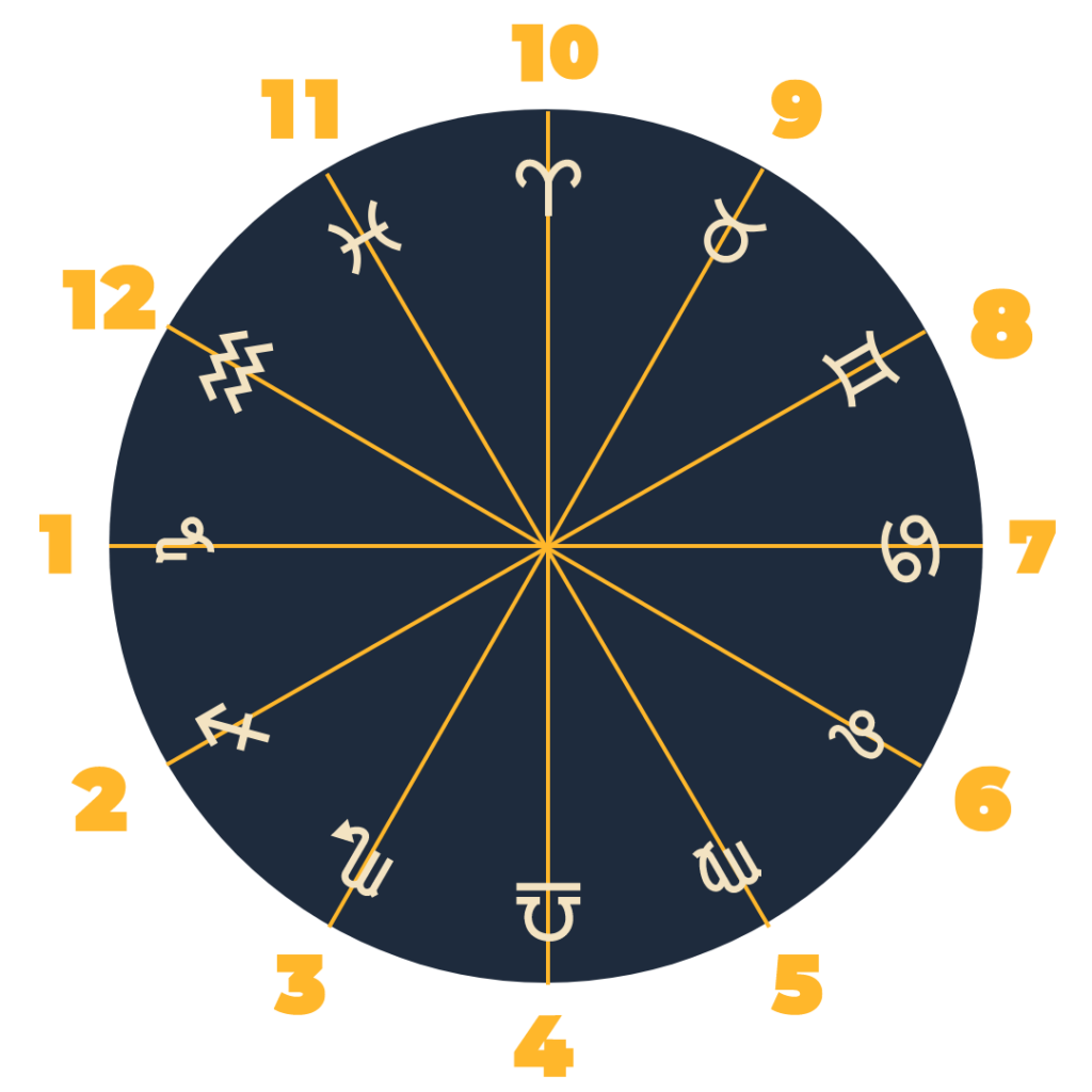 How To Read An Astrology Chart Astrology Hub