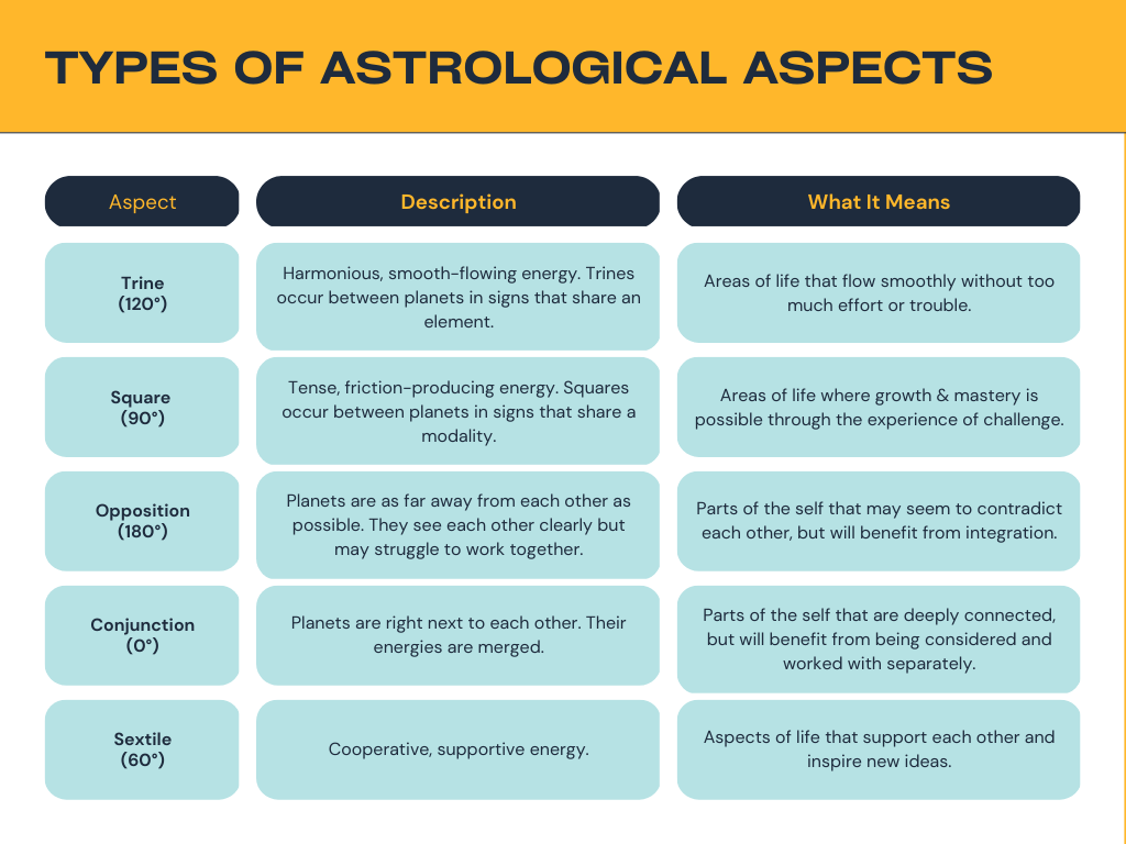 how to read an astrology chart